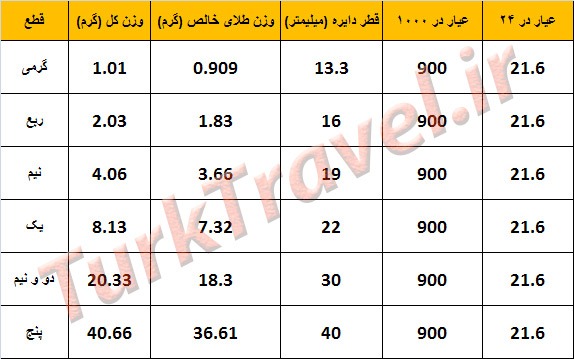 عیار سکه های طلای ایران